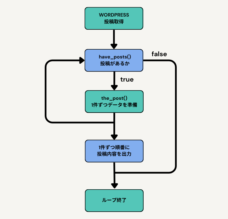 投稿取得→have_posts()で投稿があるか確認→(have_postsがtrue判定だったら)the-post()で1件ずつデータを準備→1件ずつ順番に投稿内容を出力→(have_postsがfalse判定になったら)ループ終了